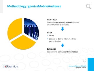 Methodology: gemiusMobileAudience


                        operator
                        link to the recruitment survey (matched
                        with ID number of the user)



                        user
                        • survey
                        • consent to deliver internet activity
                          logs to Gemius



                        Gemius
                        data saved in Gemius central database



                                                                           30
                                                    Smart, Intelligent and Mobile
                                                                THE TIME IS NOW
 