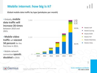 Mobile internet: how big is it?
    Global mobile data traffic by type (petabytes per month)


• Globally, mobile
data traffic will
increase 26 times
between 2010 and
2015.

• Mobile video
traffic will exceed
50 percent for the
first time in 2011.

• Mobile network
connection speeds
doubled in 2010.
                                                                                                                                        8
                      Source: Cisco, „Visual Networking Index – Global Mobile Data Traffic Forecast Update,
                                                                                                              Smart, Intelligent and Mobile
                      2010-2015” (February 2011).                                                                         THE TIME IS NOW
 