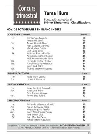 Concurs
                                      Tema lliure
          trimestral                  Puntuació atorgada al
                                      Primer Lliurament i Classificacions

60è. DE FOTOGRAFIES EN BLANC I NEGRE
CATEGORIA D’HONOR                                                              Punts
   1er.             Ramón Solà Bargués                                          20
                    Miquel Pla Sentís                                           19
   3er.             Antoni Guasch Giner                                         19
                    Joan Guirado Martínez                                       18
    5è.             Manel Maya Galtés                                           16
                    Lluís Lleida Bello                                          16
    7è.             José Luis Trinidad Millán                                   15
                    Antonio Fernández Cuevas                                    15
                    José Antonio Andrés Ferriz                                  15
  10è.              Fernando Jiménez Cobo                                       15
  11è.              Francisco Romano Lechón                                     14
                    Josep Jardí Falcó                                           14
  13è.              Ricardo Medrano Rupérez                                     13
PRIMERA CATEGORIA                                                              Punts
   1er.             Josep Ibern Molina                                          18
  2on.              Llibert Bolós Lecha                                         12

SEGONA CATEGORIA                                                               Punts
   1er.             Javier San José Colorado                                    18
  2on.              Narcís Arpí Miró                                            16
                    Pere Romero Alonso                                          16
  4art.             Antoni Llop Toldrà                                          12

 TERCERA CATEGORIA                                                             Punts
   1er.             Armando Villalobos Morelló                                  20
  2on.              Raquel González Pérez                                       18
   3er.             Miquel Urquizu Tejedor                                      17
  4art.             Josep Albert Viñas Planas                                   15
   5è.              Jordi Borras Vivo                                           13
   6è.              Joan Mumbrú Serra                                           12
                    Rafael Lozano Caballero                                     12

Les presents puntuacions han estat donades pels senyors de l’ACCIÓ FOTOGRÀFICA RIPOLLET,
           Sra.Fina Asensio, Sr. Ramón Lorenzo, Sr.Ramón Bellart i Sr. Joan Serrano.

                                                                                       19
 