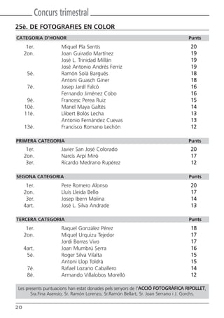Concurs trimestral
25è. DE FOTOGRAFIES EN COLOR
CATEGORIA D’HONOR                                                                Punts
      1er.          Miquel Pla Sentís                                             20
     2on.           Joan Guirado Martínez                                         19
                    José L. Trinidad Millán                                       19
                    José Antonio Andrés Ferriz                                    19
      5è.           Ramón Solà Bargués                                            18
                    Antoni Guasch Giner                                           18
      7è.           Josep Jardí Falcó                                             16
                    Fernando Jiménez Cobo                                         16
      9è.           Francesc Perea Ruiz                                           15
     10è.           Manel Maya Galtés                                             14
     11è.           Llibert Bolós Lecha                                           13
                    Antonio Fernández Cuevas                                      13
     13è.           Francisco Romano Lechón                                       12

PRIMERA CATEGORIA                                                                Punts
      1er.          Javier San José Colorado                                      20
     2on.           Narcís Arpí Miró                                              17
      3er.          Ricardo Medrano Rupérez                                       12

SEGONA CATEGORIA                                                                 Punts
      1er.          Pere Romero Alonso                                            20
     2on.           Lluís Lleida Bello                                            17
      3er.          Josep Ibern Molina                                            14
     4art.          José L. Silva Andrade                                         13

TERCERA CATEGORIA                                                                Punts
      1er.          Raquel González Pérez                                         18
     2on.           Miquel Urquizu Tejedor                                        17
                    Jordi Borras Vivo                                             17
     4art.          Joan Mumbrú Serra                                             16
      5è.           Roger Silva Vilalta                                           15
                    Antoni Llop Toldrà                                            15
      7è.           Rafael Lozano Caballero                                       14
      8è.           Armando Villalobos Morelló                                    12

Les presents puntuacions han estat donades pels senyors de l’ACCIÓ FOTOGRÀFICA RIPOLLET,
      Sra.Fina Asensio, Sr. Ramón Lorenzo, Sr.Ramón Bellart, Sr. Joan Serrano i J. Gorchs.

20
 