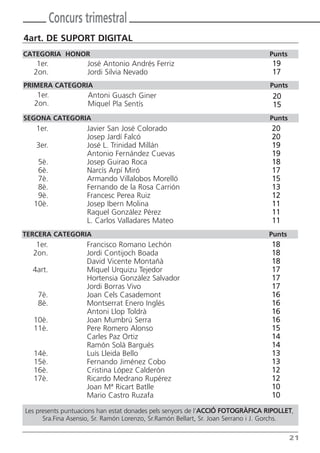 Concurs trimestral
4art. DE SUPORT DIGITAL
CATEGORIA HONOR                                                                  Punts
   1er.             José Antonio Andrés Ferriz                                    19
  2on.              Jordi Silvia Nevado                                           17
PRIMERA CATEGORIA                                                                 Punts
    1er.             Antoni Guasch Giner                                           20
   2on.              Miquel Pla Sentís                                             15
SEGONA CATEGORIA                                                                  Punts
   1er.             Javier San José Colorado                                      20
                    Josep Jardí Falcó                                             20
   3er.             José L. Trinidad Millán                                       19
                    Antonio Fernández Cuevas                                      19
   5è.              Josep Guirao Roca                                             18
   6è.              Narcís Arpí Miró                                              17
   7è.              Armando Villalobos Morelló                                    15
   8è.              Fernando de la Rosa Carrión                                   13
   9è.              Francesc Perea Ruiz                                           12
  10è.              Josep Ibern Molina                                            11
                    Raquel González Pérez                                         11
                    L. Carlos Valladares Mateo                                    11
TERCERA CATEGORIA                                                                Punts
   1er.             Francisco Romano Lechón                                       18
  2on.              Jordi Contijoch Boada                                         18
                    David Vicente Montañà                                         18
  4art.             Miquel Urquizu Tejedor                                        17
                    Hortensia González Salvador                                   17
                    Jordi Borras Vivo                                             17
    7è.             Joan Cels Casademont                                          16
    8è.             Montserrat Enero Inglés                                       16
                    Antoni Llop Toldrà                                            16
  10è.              Joan Mumbrú Serra                                             16
  11è.              Pere Romero Alonso                                            15
                    Carles Paz Ortiz                                              14
                    Ramón Solà Bargués                                            14
  14è.              Luís Lleida Bello                                             13
  15è.              Fernando Jiménez Cobo                                         13
  16è.              Cristina López Calderón                                       12
  17è.              Ricardo Medrano Rupérez                                       12
                    Joan Mª Ricart Batlle                                         10
                    Mario Castro Ruzafa                                           10

Les presents puntuacions han estat donades pels senyors de l’ACCIÓ FOTOGRÀFICA RIPOLLET,
      Sra.Fina Asensio, Sr. Ramón Lorenzo, Sr.Ramón Bellart, Sr. Joan Serrano i J. Gorchs.

                                                                                          21
 