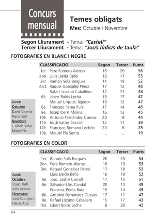 Concurs                Temes obligats
           mensual                Mes: Octubre i Novembre

      Segon Lliurament - Tema: “Castell”
      Tercer Lliurament - Tema: “Joc/s lúdic/s de taula”
FOTOGRAFIES EN BLANC I NEGRE
                  CLASSIFICACIÓ                 Segon     Tercer   Punts
                  1er. Pere Romero Alonso         16        20       56
                  2on. Lluis Lleida Bello         18        17       55
                  3er. Ramón Solà Bargues         14        19       52
                  4art. Raquel González Pérez     17        12       48
                        Rafael Lozano Caballero   17        17       48
                   6è. Libert Bolós Lecha         15        17       47
Jurat:                  Miquel Urquizu Tejedor    19        12       47
Octubre            8è. Francesc Perea Ruiz        17        14       46
David Vicente      9è. Josep Ibern Molina         16        12       45
Pepita Sulé       10è. Antonio Fernández Cuevas 20           8       44
Novembre          11è. Jordi Sastre Corcoll       12        11       39
J. Albert Viñas
                  12è. Francisco Romano Lechón    20         6       26
Miquel Pla
                  13è. Miquel Pla Sentis           _         _       19

FOTOGRAFIES EN COLOR
                  CLASSIFICACIÓ                   Segon   Tercer   Punts
                  1er. Ramón Solà Bargues          20       20       54
                  2on. Pere Romero Alonso          16       19       53
                  3er. Raquel González Pérezl      17       18       52
Jurat:                 Lluis Lleida Bello          16       19       52
Octubre            5è. Jordi Sastre Corcoll        17       15       51
Josep Trafí        6è. Salvador Llos Candal        20       13       49
Julio Urioste          Francesc Perea Ruiz         15       14       49
Novembre           8è. Antonio Fernández Cuevas    17       11       47
Jordi Contijoch    9è. Rafael Lozano Caballero     15       17       43
Narcís Arpí
                  10è. Libert Bolós Lecha           8       20       42
24
 