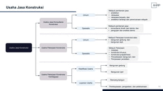11
Usaha Jasa Konstruksi
Usaha Jasa Konstruksi
Usaha Jasa Konsultansi
Konstruksi
Usaha Pekerjaan Konstruksi
Usaha Pekerjaan Konstruksi
Terintegrasi
Meliputi pemberian jasa:
• arsitektur;
• rekayasa;
• rekayasa terpadu; dan
• arsitektur lanskap dan perencanaan wilayah.
Meliputi pemberian jasa:
• konsultansi ilmiah dan teknis; dan
• pengujian dan analisis teknis.
Meliputi Pekerjaan konstruksi atas:
• bangunan gedung; dan
• bangunan sipil.
Meliputi Pekerjaan:
• instalasi;
• konstruksi khusus;
• konstruksi prapabrikasi;
• Penyelesaian bangunan; dan
• Penyewaan peralatan.
Spesialis
Umum
Umum
Spesialis
Klasifikasi Usaha
Layanan Usaha
Bangunan gedung
Bangunan sipil
Rancang bangun
Perekayasaan, pengadaan, dan pelaksanaan
 