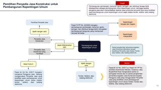 Pemilihan Penyedia Jasa Konstruksi untuk
Pembangunan Kepentingan Umum
Pembangunan untuk
Kepentingan Umum
Kepentingan
bangsa dan negara
Kepentingan
masyarakat
Penyedia Jasa
Konstruksi
Penyedia Jasa
Konstruksi yang
Terafiliasi
dapat dilaksanakan
oleh
Pemilihan Penyedia Jasa
dipilih dengan cara
Pasal 44 UU No. 2/2017 mengatur
mengenai Pengguna Jasa dilarang
menggunakan Penyedia Jasa yang
terafiliasi pada pembangunan untuk
kepentingan umum tanpa melalui
tender, seleksi, atau katalog
elektronik.
Tender, Seleksi, atau
katalog elektronik
dasar hukum dipilih dengan
cara
13
Pasal 94 UU No. 2/2017 jo, Pasal 161 PP No.
22/2020 menentukan Menteri, Gubernur, atau
Bupati/Wali Kota mengenakan sanksi (i)
peringatan tertulis dan (ii) sanksi penghentian
sementara kegiatan Jasa Konstruksi kepada
Pengguna Jasa yang menggunakan Penyedia
Jasa yang terafiliasi untuk pembangunan
kepentingan umum tanpa melalui Tender atau
Seleksi, atau katalog elektronik.
Sanksi
Pasal 72 PP No. 22/2020 mengatur
pembangunan pembangkit, transmisi, gardu,
jaringan, dan distribusi tenaga listrik merupakan
pembangunan bangunan yang mempunyai
dampak terhadap
Sanksi penghentian sementara kegiatan
Jasa Konstruksi dikenakan sampai
terpilihnya Penyedia Jasa melalui Tender
atau Seleksi, atau katalog elektronik.
Pembangunan pembangkit, transmisi, gardu, jaringan, dan distribusi tenaga listrik
dikategorikan sebagai pembangunan untuk kepentingan umum, sehingga apabila
pengguna jasa akan memanfaatkan layanan jasa konstruksi penyedia jasa yang terafiliasi
pada pembangunan untuk kepentingan umum wajib melalui tender, seleksi, atau katalog
elektronik.
Insight
 