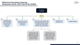 15
Mekanisme Penunjukan Langsung
Berdasarkan UU No. 2/2017 dan PP No. 22/2020
Penunjukan
Langsung
Penanganan darurat
untuk keamanan dan
keselamatan
masyarakat
Pekerjaan yang kompleks yang
hanya dapat dilaksanakan oleh
Penyedia Jasa yang sangat
terbatas atau hanya dapat
dilakukan oleh pemegang hak
Kondisi Tertentu
Pekerjaan yang
perlu dirahasiakan
yang menyangkut
keamanan dan
keselamatan
negara
Pekerjaan yang
berskala kecil
Penyedia Jasa yang
sangat terbatas, yaitu
apabila hanya ada satu
Penyedia Jasa yang
dapat menangani
Pekerjaan tersebut
Penyedia Jasa yang
sangat terbatas, yaitu
apabila hanya ada satu
Penyedia Jasa yang
dapat menangani
Pekerjaan tersebut
1 2 3 4 5
dilakukan
dalam hal
 