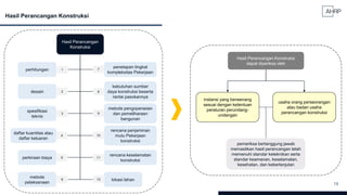 19
Hasil Perancangan Konstruksi
Hasil Perancangan
Konstruksi
perhitungan
desain
spesifikasi
teknis
daftar kuantitas atau
daftar keluaran
perkiraan biaya
metode
pelaksanaan
lokasi lahan
rencana keselamatan
konstruksi
rencana penjaminan
mutu Pekerjaan
konstruksi
metode pengoperasian
dan pemeliharaan
bangunan
kebutuhan sumber
daya konstruksi beserta
rantai pasokannya
penetapan tingkat
kompleksitas Pekerjaan
2
1
3
4
5
6
7
8
9
10
11
12
Hasil Perancangan Konstruksi
dapat diperiksa oleh
instansi yang berwenang
sesuai dengan ketentuan
peraturan perundang-
undangan
usaha orang perseorangan
atau badan usaha
perancangan konstruksi
pemeriksa bertanggung jawab
memastikan hasil perancangan telah
memenuhi standar keteknikan serta
standar keamanan, keselamatan,
kesehatan, dan keberlanjutan
 