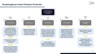 21
Penyelenggaraan Usaha Pekerjaan Konstruksi
Penyelenggaraan
Usaha Pekerjaan
Konstruksi
Pembangunan Pemeliharaan
Pengoperasian Pembongkaran
Pembangunan
Kembali
1 2 3 4 5
merupakan kegiatan
pelaksanaan fisik yang
terencana dan dilakukan
dengan kesesuaian waktu,
mutu, dan biaya untuk
mewujudkan bangunan
konstruksi
dilaksanakan berdasarkan
Hasil Perancangan
Konstruksi
harus terdapat ketersediaan
lahan baik sebagian maupun
keseluruhan serta perizinan
sesuai ketentuan peraturan
perundang-undangan
kegiatan pengoperasian
dilakukan sesuai dengan
standar perancangan
bangunan dan standar
operasional prosedur
dilakukan untuk seluruh atau
sebagian bangunan dalam
rangka menjaga keandalan
bangunan konstruksi beserta
prasarana dan sarananya
agar selalu laik fungsi
penyelenggaraan
pemeliharaan dilaksanakan
dengan mempertimbangkan
hasil pemeriksaan berkala
pembongkaran meliputi
kegiatan penghancuran,
perobohan, pemindahan
seluruh atau sebagian
bangunan, komponen,
bahan bangunan, dan/atau
prasarana dan sarananya
meliputi kegiatan renovasi,
rehabilitasi, dan restorasi
bangunan
dilaksanakan melalui
tahapan (i) pengkajian; (ii)
perencanaan; (iii)
perancangan; (iv)
pelaksanaan pembangunan;
dan (iv) pengawasan
 