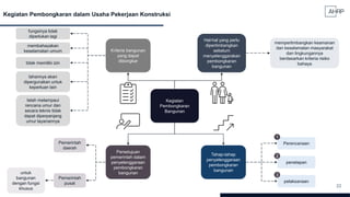 22
Kegiatan Pembongkaran dalam Usaha Pekerjaan Konstruksi
Kegiatan
Pembongkaran
Bangunan
Persetujuan
pemerintah dalam
penyelenggaraan
pembongkaran
bangunan
Kriteria bangunan
yang dapat
dibongkar
Tahap-tahap
penyelenggaraan
pembongkaran
bangunan
Hal-hal yang perlu
dipertimbangkan
sebelum
menyelenggarakan
pembongkaran
bangunan
fungsinya tidak
diperlukan lagi
membahayakan
keselamatan umum
lahannya akan
dipergunakan untuk
keperluan lain
telah melampaui
rencana umur dan
secara teknis tidak
dapat diperpanjang
umur layanannya
tidak memiliki izin
Perencanaan
penetapan
pelaksanaan
1
2
3
mempertimbangkan keamanan
dan keselamatan masyarakat
dan lingkungannya
berdasarkan kriteria risiko
bahaya
Pemerintah
daerah
Pemerintah
pusat
untuk
bangunan
dengan fungsi
khusus
 