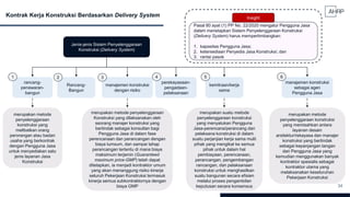 Kontrak Kerja Konstruksi Berdasarkan Delivery System
Jenis-jenis Sistem Penyelenggaraan
Konstruksi (Delivery System)
rancang-
penawaran-
bangun
Rancang-
Bangun
perekayasaan-
pengadaan-
pelaksanaan
manajemen konstruksi
dengan risiko
manajemen konstruksi
sebagai agen
Pengguna Jasa
kemitraan/kerja
sama
34
merupakan metode
penyelenggaraan
konstruksi yang
melibatkan orang
perorangan atau badan
usaha yang berkontrak
dengan Pengguna Jasa
untuk menyediakan satu
jenis layanan Jasa
Konstruksi
merupakan metode
penyelenggaraan konstruksi
yang memisahkan antara
layanan desain
arsitektur/rekayasa dan manajer
konstruksi yang bertindak
sebagai kepanjangan tangan
dari Pengguna Jasa yang
kemudian menggunakan banyak
kontraktor spesialis sebagai
kontraktor utama yang
melaksanakan keseluruhan
Pekerjaan Konstruksi
merupakan metode penyelenggaraan
Konstruksi yang dilaksanakan oleh
seorang manajer konstruksi yang
bertindak sebagai konsultan bagi
Pengguna Jasa di dalam fase
perencanaan dan perancangan dengan
biaya lumsum, dan sampai tahap
perancangan tertentu di mana biaya
maksimum terjamin (Guaranteed
maximum price-GMP) telah dapat
ditetapkan, ia menjadi kontraktor umum
yang akan menanggung risiko kinerja
seluruh Pekerjaan Konstruksi termasuk
kinerja semua subkontraktornya dengan
biaya GMP
merupakan suatu metode
penyelenggaraan konstruksi
yang menyatukan Pengguna
Jasa-perencana/perancang dan
pelaksana konstruksi di dalam
suatu perjanjian kerja sama multi
pihak yang mengikat ke semua
pihak untuk dalam hal
pembiayaan, perencanaan,
perancangan, pengembangan
rancangan, dan pelaksanaan
konstruksi untuk menghasilkan
suatu bangunan secara efisien
melalui proses pengambilan
keputusan secara konsensus
Pasal 80 ayat (1) PP No. 22/2020 mengatur Pengguna Jasa
dalam menetapkan Sistem Penyelenggaraan Konstruksi
(Delivery System) harus mempertimbangkan:
1. kapasitas Pengguna Jasa;
2. ketersediaan Penyedia Jasa Konstruksi; dan
3. rantai pasok
Insight
1 2 3 4 5 6
 