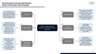 36
Kontrak Kerja Konstruksi Berdasarkan
Sistem Perhitungan Hasil Pekerjaan
Sistem Perhitungan Hasil
Pekerjaan untuk Kontrak Kerja
Konstruksi
Lumsum
Harga Satuan
Gabungan
Lumsum dan
Harga Satuan
Persentase Nilai
Cost
Reimbursable
Target Cost
1
2
3
4
5
6
perhitungan harga
tetap untuk Pekerjaan
yang sudah disepakati
antara Pengguna Jasa
dan Penyedia Jasa
perhitungan yang
didasarkan pada hasil
pengukuran bersama
atas volume
Pekerjaan yang
benar-benar telah
dilaksanakan oleh
Penyedia Jasa
perhitungan untuk
Pekerjaan yang
sebagian
mempergunakan
lumsum dan
untuk bagian yang
lain menggunakan
harga satuan
perhitungan berdasarkan
persentase dari nilai
Pekerjaan tertentu yang
didasarkan pada
tahapan produk/keluaran
yang dihasilkan sesuai
dengan isi kontrak
perhitungan
berdasarkan
pengeluaran biaya
ditambah imbalan jasa
yang telah disepakati
para pihak
perhitungan
berdasarkan harga
pasar yang ditetapkan
terlebih dahulu
kemudian dikurangi
laba yang diharapkan
 