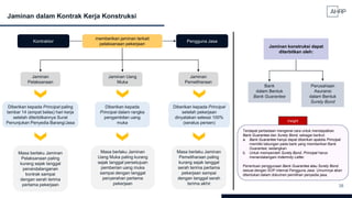 38
Jaminan dalam Kontrak Kerja Konstruksi
Kontraktor Pengguna Jasa
memberikan jaminan terkait
pelaksanaan pekerjaan
Jaminan
Pelaksanaan
Jaminan Uang
Muka
Jaminan
Pemeliharaan
Diberikan kepada Principal paling
lambar 14 (empat belas) hari kerja
setelah diterbitkannya Surat
Penunjukan Penyedia Barang/Jasa
Diberikan kepada
Principal dalam rangka
pengambilan uang
muka
Diberikan kepada Principal
setelah pekerjaan
dinyatakan selesai 100%
(seratus persen)
Masa berlaku Jaminan
Pelaksanaan paling
kurang sejak tanggal
penandatanganan
kontrak sampai
dengan serah terima
pertama pekerjaan
Masa berlaku Jaminan
Uang Muka paling kurang
sejak tanggal persetujuan
pemberian uang muka
sampai dengan tanggal
penyerahan pertama
pekerjaan
Masa berlaku Jaminan
Pemeliharaan paling
kurang sejak tanggal
serah terima pertama
pekerjaan sampai
dengan tanggal serah
terima akhir
Jaminan konstruksi dapat
diterbitkan oleh:
Bank
dalam Bentuk
Bank Guarantee
Perusahaan
Asuransi
dalam Bentuk
Surety Bond
Insight
Terdapat perbedaan mengenai cara untuk mendapatkan
Bank Guarantee dan Surety Bond, sebagai berikut:
a. Bank Guarantee hanya dapat diberikan apabila Principal
memiliki tabungan pada bank yang memberikan Bank
Guarantee; sedangkan
b. Untuk memperoleh Surety Bond, Principal harus
menandatangani Indemnity Letter.
Penentuan penggunaan Bank Guarantee atau Surety Bond
sesuai dengan SOP internal Pengguna Jasa. Umumnya akan
ditentukan dalam dokumen pemilihan penyedia jasa.
 