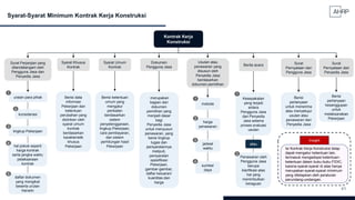 41
Syarat-Syarat Minimum Kontrak Kerja Konstruksi
Kontrak Kerja
Konstruksi
Surat Perjanjian yang
ditandatangani oleh
Pengguna Jasa dan
Penyedia Jasa
Syarat Khusus
Kontrak
Syarat Umum
Kontrak
Dokumen
Pengguna Jasa
Usulan atau
penawaran yang
disusun oleh
Penyedia Jasa
berdasarkan
dokumen pemilihan
Berita acara Surat
Pernyataan dari
Pengguna Jasa
Surat
Pernyataan dari
Penyedia Jasa
Berisi
pertanyaan
kesanggupan
untuk
melaksanakan
Pekerjaan
Berisi
pertanyaan
untuk menerima
atau menyetujui
usulan atau
penawaran dari
Penyedia Jasa
Kesepakatan
yang terjadi
antara
Pengguna Jasa
dan Penyedia
Jasa selama
proses evaluasi
usulan
Penawaran oleh
Pengguna Jasa
berupa
klarifikasi atas
hal yang
menimbulkan
keraguan
harga
penawaran
jadwal
waktu
sumber
daya
metode
atau
uraian para pihak
konsiderasi
lingkup Pekerjaan
hal pokok seperti
harga kontrak
serta jangka waktu
pelaksanaan
kontrak
daftar dokumen
yang mengikat
beserta urutan
hierarki
1
2
3
4
5
1
2
3
4
1
2
Berisi data
informasi
Pekerjaan dan
ketentuan
perubahan yang
diizinkan oleh
syarat umum
kontrak
berdasarkan
karakteristik
khusus
Pekerjaan
Berisi ketentuan
umum yang
mengatur
perikatan
berdasarkan
sistem
penyelenggaraan,
lingkup Pekerjaan,
cara pembayaran,
dan sistem
perhitungan hasil
Pekerjaan
merupakan
bagian dari
dokumen
pemilihan yang
menjadi dasar
bagi
Penyedia Jasa
untuk menyusun
penawaran, yang
berisi lingkup
tugas dan
persyaratannya
meliputi,
persyaratan
spesifikasi
Pekerjaan,
gambar-gambar,
daftar keluaran/
kuantitas dan
harga
Insight
Isi Kontrak Kerja Konstruksi tetap
dapat mengatur ketentuan lain,
termasuk mengadopsi ketentuan-
ketentuan dalam buku-buku FIDIC,
karena syarat-syarat di atas hanya
merupakan syarat-syarat minimum
yang ditetapkan oleh peraturan
perundang-undangan.
 