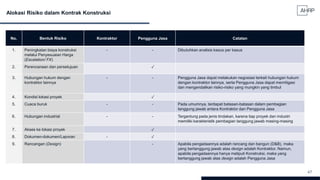 47
Alokasi Risiko dalam Kontrak Konstruksi
No. Bentuk Risiko Kontraktor Pengguna Jasa Catatan
1. Peningkatan biaya konstruksi
melalui Penyesuaian Harga
(Escalation/ FX)
- - Dibutuhkan analisis kasus per kasus
2. Perencanaan dan persetujuan ✓
3. Hubungan hukum dengan
kontraktor lainnya
- - Pengguna Jasa dapat melakukan negosiasi terkait hubungan hukum
dengan kontraktor lainnya, serta Pengguna Jasa dapat memitigasi
dan mengendalikan risiko-risiko yang mungkin yang timbul
4. Kondisi lokasi proyek ✓
5. Cuaca buruk - - Pada umumnya, terdapat batasan-batasan dalam pembagian
tanggung jawab antara Kontraktor dan Pengguna Jasa
6. Hubungan industrial - - Tergantung pada jenis tindakan, karena tiap proyek dan industri
memiliki karakteristik pembagian tanggung jawab masing-masing
7. Akses ke lokasi proyek ✓
8. Dokumen-dokumen/Laporan - ✓
9. Rancangan (Design) - Apabila pengadaannya adalah rancang dan bangun (D&B), maka
yang bertanggung jawab atas design adalah Kontraktor. Namun,
apabila pengadaannya hanya meliputi Konstruksi, maka yang
bertanggung jawab atas design adalah Pengguna Jasa
 