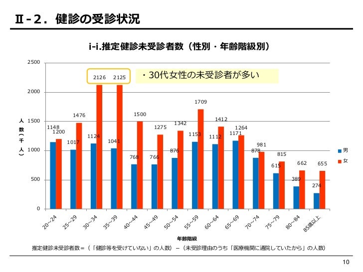 20111101 ケアプロ健診弱者白書サマリ版 fin