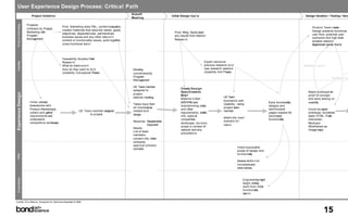 User Experience Design Process: Critical Path
                                                                                                  Kickoff
                         Project Initiation                                                                               Initial Design Cyc l e                                                                              Design Iteration / Testing / Itera
                                                                                                  Meeting

                      Project is
  Product Marketing

                                                Prod. Marketing does P&L, content evaluation,                                                                                                                                      Product Team meets -
                      inititated by Product     creates materials that describe needs, goals,
                      Marketing with                                                                                        Prod. Mktg. feeds team                                                                                 Design presents functional
                                                objectives, dependencies, partnerships,                                                                                                                                            user flow, potential user
                      Program                   business issues and any other relev a n t                                   any results from Marke t
                      Management                                                                                                                                                                                                   scenarios and high level
                                                content or functionality issues, pulls together                             Resear c h
                                                                                                                                                                                                                                   screens need e d
                                                cross-functional tea m                                                                                                                                                             Approval cycle h e r e




                                                Feasability Studies / Field
                                                Resear c h                                                                                          Expert advice on
  Usability




                                                What do Users w a n t                                                                               previous research a n d                                                  feedback cyc l e
                                                How do they want to do it                         Meeting                                           new research need e d
                                                (Usability Conceptual Phase)                                                                        (Usability 2nd Phase)
                                                                                                  coordinated by
                                                                                                  Program
                                                                                                                                                                                                                                                   feedback cy
                                                                                                  Management

                                                                                                  UE Team member
                                                                                                                                 Create D e s i g n
                                                                                                  assigned to
                                                                                                                                 Spec/Creative                                                                                  Rapid prototype for
Experience Design




                                                                                                  project
                                                                                                                                 Brie f                                                                                         proof of concept
                                                                                                  attends meeting                                                  UE Team
                                                                                                                                 Material is from                                                                               and early testing w /
                                                                                                                                                                   brainstorm with
                        Initial concept                                                                                          MRP/PRD and                                                           Early functionality      usability
                        brainstorms wit h                                                         Takes input from                                                 Usability - led by
                                                                                                                                 brainstorming notes                                                   designs and
                                                                                                  all members as                                                   project team
                        Product Marketing to                                                                                     and other                                                             definitions of           Could be paper
                                                             UE Team member assigned              related to UI                                                    member
                        collect and gather                                                                                       requirements, distills                                                pages needed for         prototype, functional
                                                                   to project                     design
                        requirements and                                                                                         info, looks at                                                        developed                static HTML, Flash
                                                                                                                                                                   what's the best
                        understand                                                                                               competitive                                                           functionality            interaction,
                                                                                                  Receives Requirements                                            scenario fo r
                        competitive landscape                                                                                    landscape, rev i e w s                                                                         Mockups/
                                                                                                             Document                                              use r s
                                                                                                                                 scope in context of                                                                            Wireframes as
                                                                                                  Needs:
                                                                                                                                 network and sit e                                                                              image maps
                                                                                                  List of team
                                                                                                                                 precedenc e
                                                                                                  members,
                                                                                                  contact info, initial
                                                                                                  schedule,
                                                                                                  approval process
                                                                                                                                                                              Initial exposure to
                                                                                                  (people)
                                                                                                                                                                              scope of design and
                                                                                                                                                                              functionality
  HTML




                                                                                                                                                                              Assess techn i c a l
                                                                                                                                                                              limitations and
                                                                                                                                                                              alternatives
  Engineering




                                                                                                                                                                                   Engineering might
                                                                                                                                                                                   begin coding
                                                                                                                                                                                   work from initial
                                                                                                                                                                                   functionality
                                                                                                                                                                                   spe c s

Credits: Erin Malone: Designed for AltaVista November 10, 2000



                                                                                                                                                                                                                                            15
 