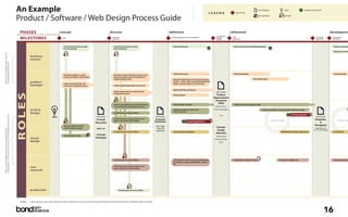 An Example                                                                                                                                                                                                                                 LEGEND                      MILESTONE
                                                                                                                                                                                                                                                                                                                                                                                       DELIVERABLE                    IDEA                      REVIEW CHECKPOINT



                                                                                  Product / Software / Web Design Process Guide                                                                                                                                                                                                                                                        KEY MEETING                     INFORM




                                                                                   PHASES                                          concept                                                           discover                                                                  definition                                                            refinement                                                                                                                 developmen
                                                                                                                                                                                                                                                                                                                                    conceptual
                                                                                   MILESTONES                                          start                                                            concept
                                                                                                                                                                                                        approval
                                                                                                                                                                                                                                                                                proposal approval and scheduling                    design
                                                                                                                                                                                                                                                                                                                                    review
                                                                                                                                                                                                                                                                                                                                                      PRD
                                                                                                                                                                                                                                                                                                                                                      approval
                                                                                                                                                                                                                                                                                                                                                                                                                                                            UI design
                                                                                                                                                                                                                                                                                                                                                                                                                                                            approval
                                                                                                                                                                                                                                                                                                                                                                                                                                                                                 committed
                                                                                                                                                                                                                                                                                                                                                                                                                                                                                 schedule


                                                                                                                                        Communicate business needs                                        Communicate business needs                                             Brand Positioning                                                     Review Promotional & Marketing Needs                                                                                       Business developm
                                                                                                                                        & brand identity                                                  & brand identity




                                                                            {
                                                                                                                                                                                                                                                                                                                                                                                                                                                                                  Mockups to marke
Note: In some companies these roles are




                                                                                             business
                                                                                             owners
encompassed by one person




                                                                                                                                                                                                                                                                                 Collect team input                                                    Product Roadmap                                                                                                            Promotion plan
                                                                                                                                        Describe problem or needs,                                        Develop strategic rationale, business case,
                                                                                                                                        proposed solution, and benefits.                                  financial analysis, policy considerations,
                                                                                                                                                                                                          implementation plans.                                                  Research: Solicit input from Business owners/                                                 Point release plan
                                                                                             product                                    Gather information for and
                                                                                                                                                                                                                                                                                 brands - contact other associated stakeholders
                                                                                                                                                                                                                                                                                 (legal, customer support, international)
                                                                                             manager                                    create the Concept Document                                       Gather supporting market research, etc.

                                                                                                                                                                                                                                                                                 Write Draft PRD and Review
                                                                                                                                                                                                          Gather information for and create the                                                                                     Deliverables:
                                                                                  ROLES




                                                                                                                                                                                                          Proposal Document
                                                                                                                                                                                                                                                                                 Project kickoff                                    Product
                                                                                                                                                                                                                                                                                                                                  Requirements
                                                                                                                                                                                                                                                                                                                                   Document
                                                                                                                                                                                                          Review user feedback on previous product                                Refine design concepts
                                                                                                                                                                                                                                                                                                                                     (PRD)             Wireframes and navigation maps
                                                                                                                                                                                                          UI's and analyze competitive products.                                                                                   (authored by a




                                                                            {
                                                                                             ui/id/ia                                                                                                                                                                             Develop navigation model and                    Product Manager)                                        Product prototype, e.g. paper, HTML, director, or flash
                                                                                                                                                                                                                                                                                  refine scenarios
                                                                                             design                                                                                                       Provide input for level of effort
                                                                                                                                                                                                                                                                                                                                                                                                                                UI Design Approval
or two people. i.e. ui may do user research or visual designers may do ia, etc.




                                                                                                                                                                                                                                                                                                                                        and
                                                                                                                         Idea                                                      Deliverable:                                                                 Deliverable:                                                                                                                                                                                Deliverable:
                                                                                                                                                                                                          Define personas, usage scenarios, user                 Proposal                                                                                                                                                                                 Templates
                                                                                                                                                                                   Concept                goals, and perform task analysis                                                                                                                                                           I T E R AT I O N S                                                              I T E R AT I O
                                                                                                                                                                                  Document                                                                      Document                           Concept Design Review
                                                                                                                                                                                                                                                                                                                                                                                                                                                              &
                                                                                                                                         Develop usage scenarios                                                                                                 this step                                                                                                                                                                                Navigation
                                                                                                                                         and/or design concepts                                                                                                                                                                     Concept
                                                                                                                                                                                    and / or                                                                      may be                                                                                                                                                                                    (authored by
Note: In some companies these roles are blended into one




                                                                                                                                                                                                                                                                 optional                                                            Design                                                                                                              UI / ID / IA Design)
                                                                                                                                                                                                          Provide input for level of effort                                      Visual design explorations                                                                                                       Refined Visual design explorations                             Art direction
                                                                                                                                                                                                                                                                                                                                    Materials
                                                                                                                                        Leads brainstorming                        Concept
                                                                                                                                                                                                                                                                                                                                    (authored by
                                                                                             visual                                                                               Prototype
                                                                                                                                                                                                                                                                                                                                   blended design
                                                                                             design                                                                                                                                                                                                                                    team)




                                                                                                                                                                                                          Provide input for level of effort                                      UCD research cont'd. (i.e. paper prototyping,                         Competitive usability testing                            Prototype usability test                                         Prototype testing
                                                                                                                                                                                                                                                                                 participatory design, field studies, surveys,
                                                                                                                                                                                                                                                                                 etc.
                                                                                                                                                                                                          Define personas, usage scenarios, user
                                                                                             user                                                                                                         goals, and perform task analysis.
                                                                                             research




                                                                                             production                                                                                                         Provide input for level of effort




                                                                                   credits   Design based on earlier maps created by various UI design teams at America Online Incorporated. Revised and edited by Erin Malone, September 2003 for the AIfIA.




                                                                                                                                                                                                                                                                                                                                                                                                                                                                        16
 