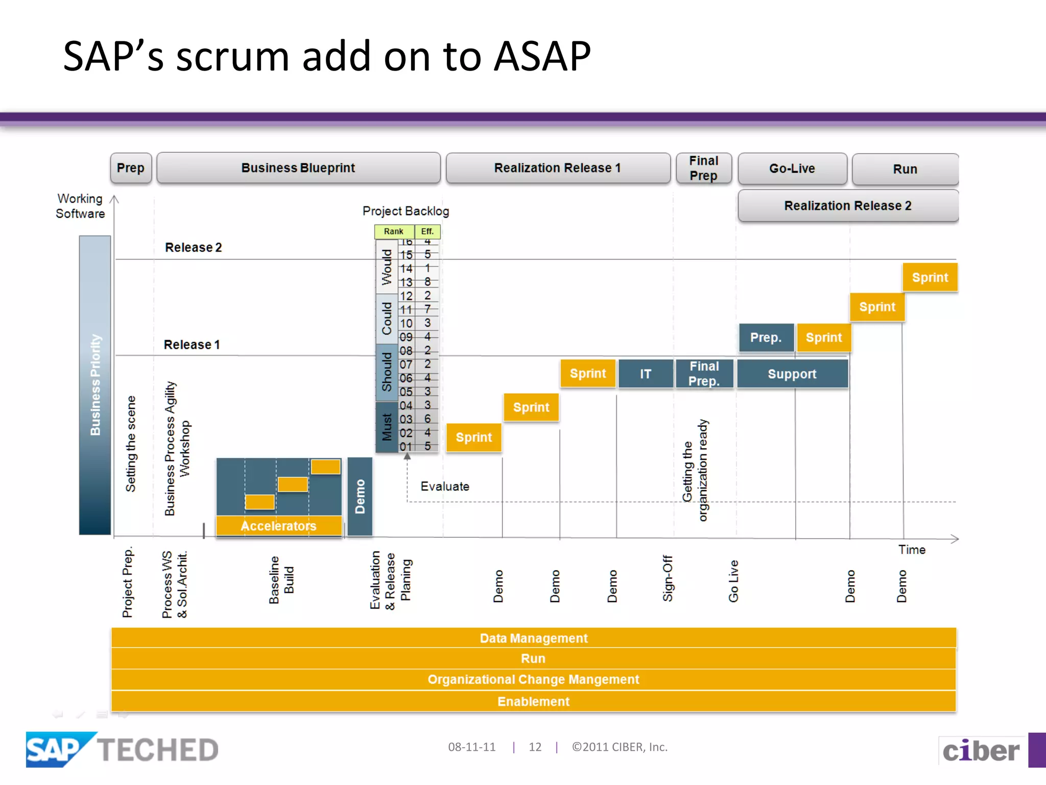 SAP’s	
  scrum	
  add	
  on	
  to	
  ASAP	
  




                                08-­‐11-­‐11	
  	
  	
  	
  	
  |	
  	
  	
  	
  12	
  	
  	
  	
  |	
  	
  	
  	
  ©2011	
  CIBER,	
  Inc.	
  
 