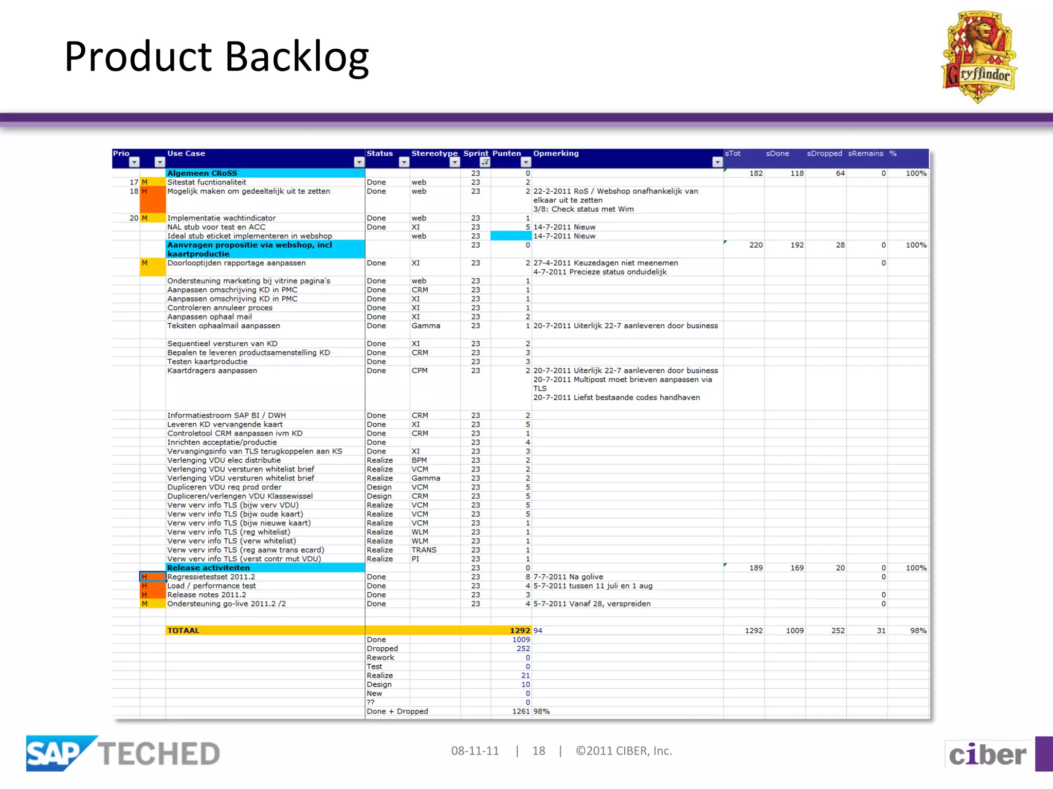 Product	
  Backlog	
  




                         08-­‐11-­‐11	
  	
  	
  	
  	
  |	
  	
  	
  	
  18	
  	
  	
  	
  |	
  	
  	
  	
  ©2011	
  CIBER,	
  Inc.	
  
 