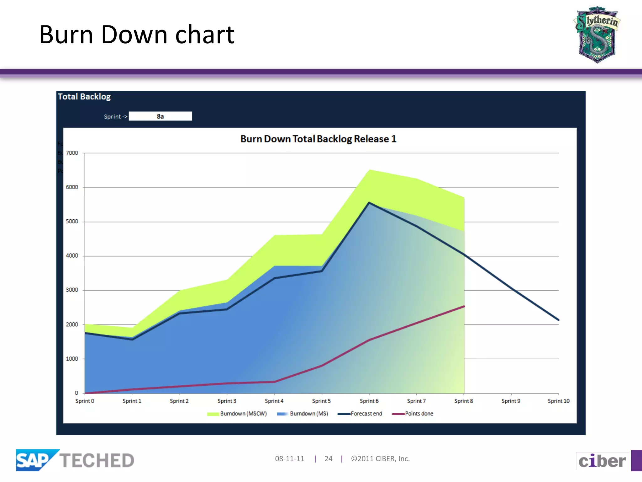 Burn	
  Down	
  chart	
  




                            08-­‐11-­‐11	
  	
  	
  	
  	
  |	
  	
  	
  	
  24	
  	
  	
  	
  |	
  	
  	
  	
  ©2011	
  CIBER,	
  Inc.	
  
 