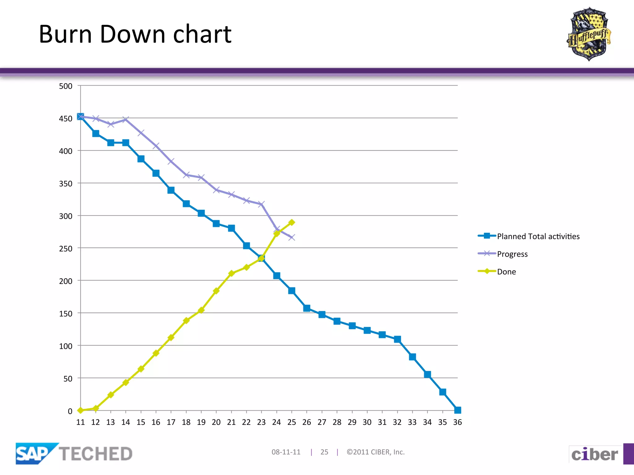 Burn	
  Down	
  chart	
  
  500	
  


  450	
  


  400	
  


  350	
  


  300	
  

                                                                                                                                                                                                                           Planned	
  Total	
  ac]vi]es	
  
  250	
  
                                                                                                                                                                                                                           Progress	
  

                                                                                                                                                                                                                           Done	
  
  200	
  


  150	
  


  100	
  


    50	
  


      0	
  
              11	
   12	
   13	
   14	
   15	
   16	
   17	
   18	
   19	
   20	
   21	
   22	
   23	
   24	
   25	
   26	
   27	
   28	
   29	
   30	
   31	
   32	
   33	
   34	
   35	
   36	
  


                                                                                                         08-­‐11-­‐11	
  	
  	
  	
  	
  |	
  	
  	
  	
  25	
  	
  	
  	
  |	
  	
  	
  	
  ©2011	
  CIBER,	
  Inc.	
  
 