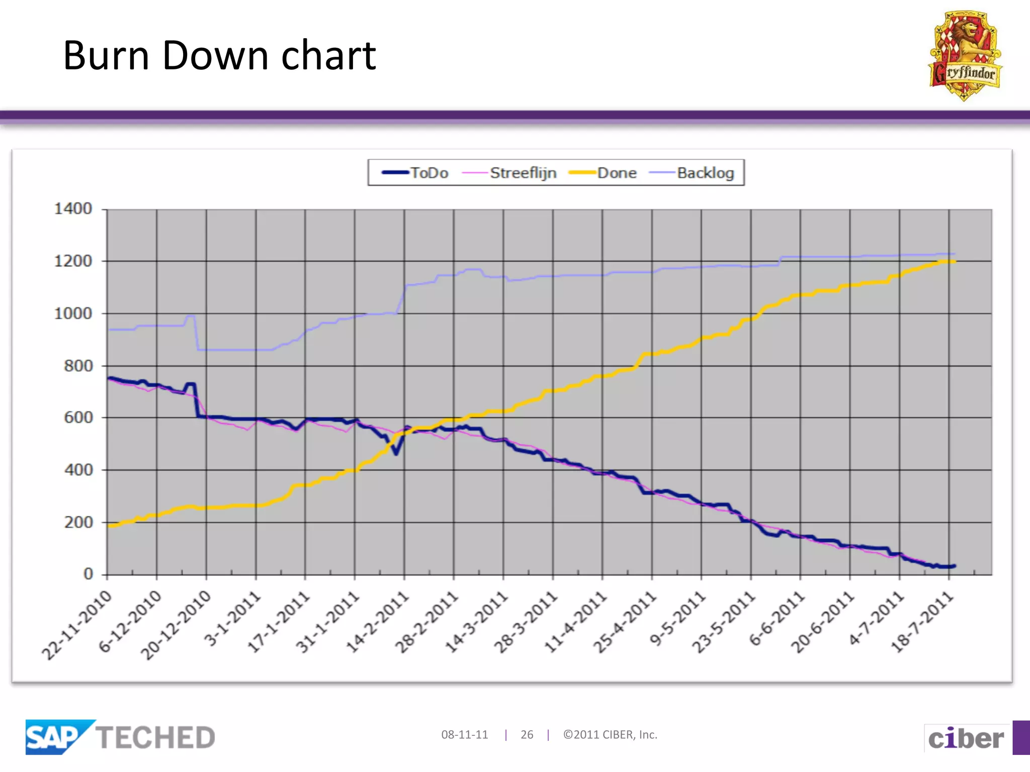 Burn	
  Down	
  chart	
  




                            08-­‐11-­‐11	
  	
  	
  	
  	
  |	
  	
  	
  	
  26	
  	
  	
  	
  |	
  	
  	
  	
  ©2011	
  CIBER,	
  Inc.	
  
 