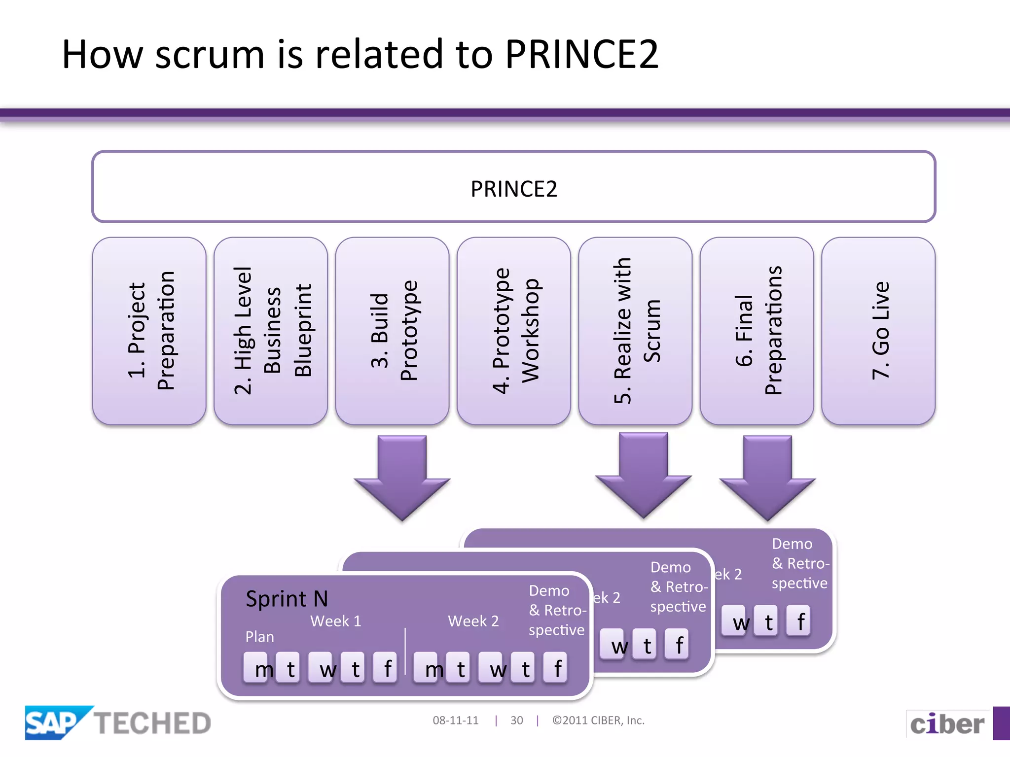 How	
  scrum	
  is	
  related	
  to	
  PRINCE2	
  

                                                                                                 PRINCE2	
  




                                                                                                                                                                       5.	
  Realize	
  with	
  




                                                                                                                                                                                                   Prepara]ons	
  
                         2.	
  High	
  Level	
  




                                                                                                        4.	
  Prototype	
  
    Prepara]on	
  




                                                                                                         Workshop	
  
                                                           Prototype	
  




                                                                                                                                                                                                                                    7.	
  Go	
  Live	
  
     1.	
  Project	
  




                           Blueprint	
  
                            Business	
  



                                                            3.	
  Build	
  




                                                                                                                                                                                                      6.	
  Final	
  
                                                                                                                                                                              Scrum	
  
                                                                                                                                                                                                                Demo	
  
                                                                                                                  Sprint	
  N	
  
                                                                                                                           Demo	
                                                                               &	
  Retro-­‐	
  
                                                                                                           Week	
  1	
             Week	
  2	
  
                                                                Sprint	
  N	
               Plan	
   Demo	
                &	
  Retro-­‐	
                                                                      spec]ve	
  
                             Sprint	
  N	
                                    Week	
  1	
                    Week	
  2	
  
                                                                                                     &	
  Retro-­‐	
       spec]ve	
  
                                              Week	
  1	
   Plan	
             Week	
  2m t w t f
                                                                                              	
                                m t w                                                                         t f
                             Plan	
                                                                  spec]ve	
  
                                        m t w t f m t w t f
                                m t w t f m t w t f
                                                                              08-­‐11-­‐11	
  	
  	
  	
  	
  |	
  	
  	
  	
  30	
  	
  	
  	
  |	
  	
  	
  	
  ©2011	
  CIBER,	
  Inc.	
  
 