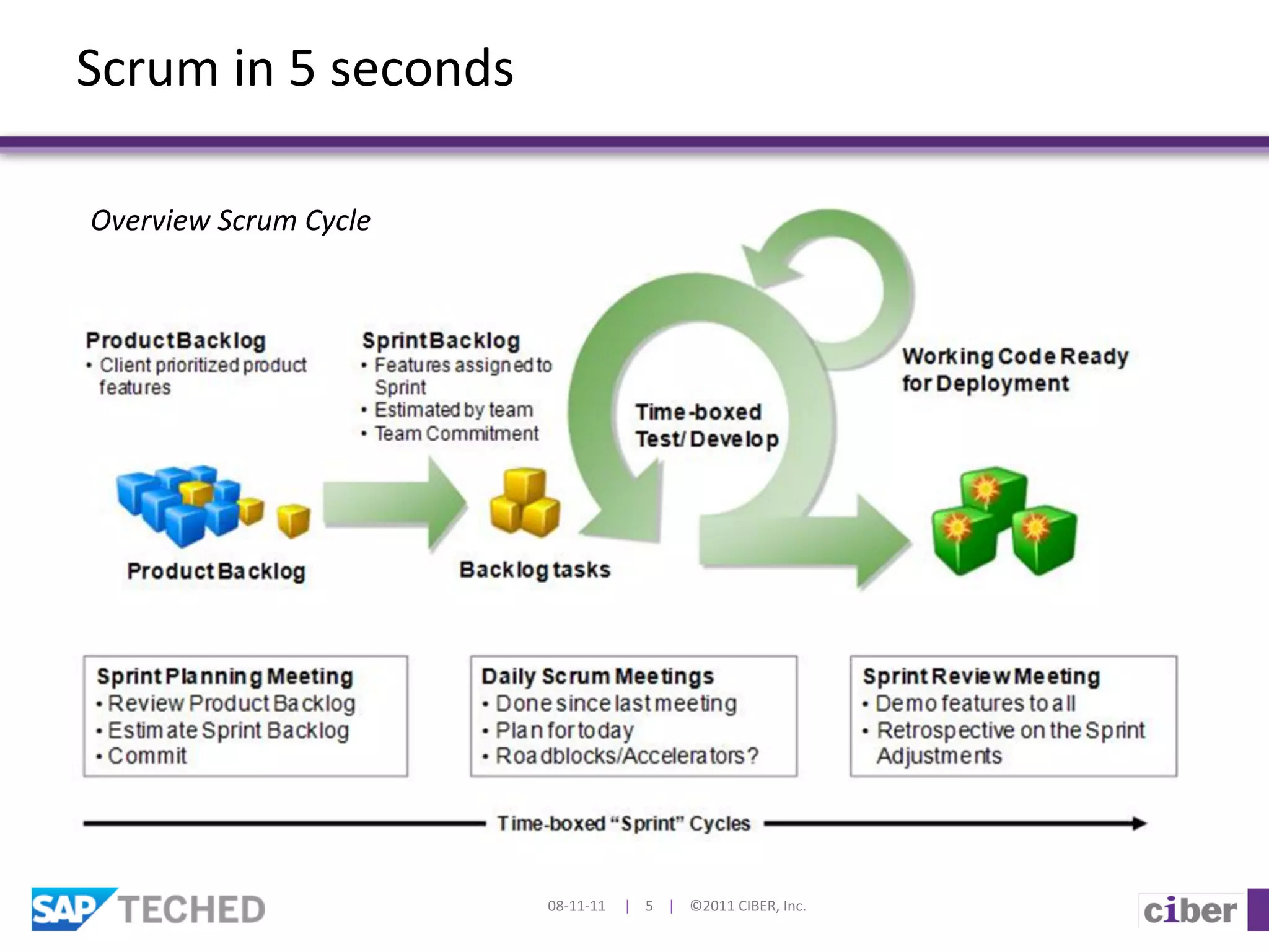 Scrum	
  in	
  5	
  seconds	
  

Overview	
  Scrum	
  Cycle	
  




                                  08-­‐11-­‐11	
  	
  	
  	
  	
  |	
  	
  	
  	
  5	
  	
  	
  	
  |	
  	
  	
  	
  ©2011	
  CIBER,	
  Inc.	
  
 