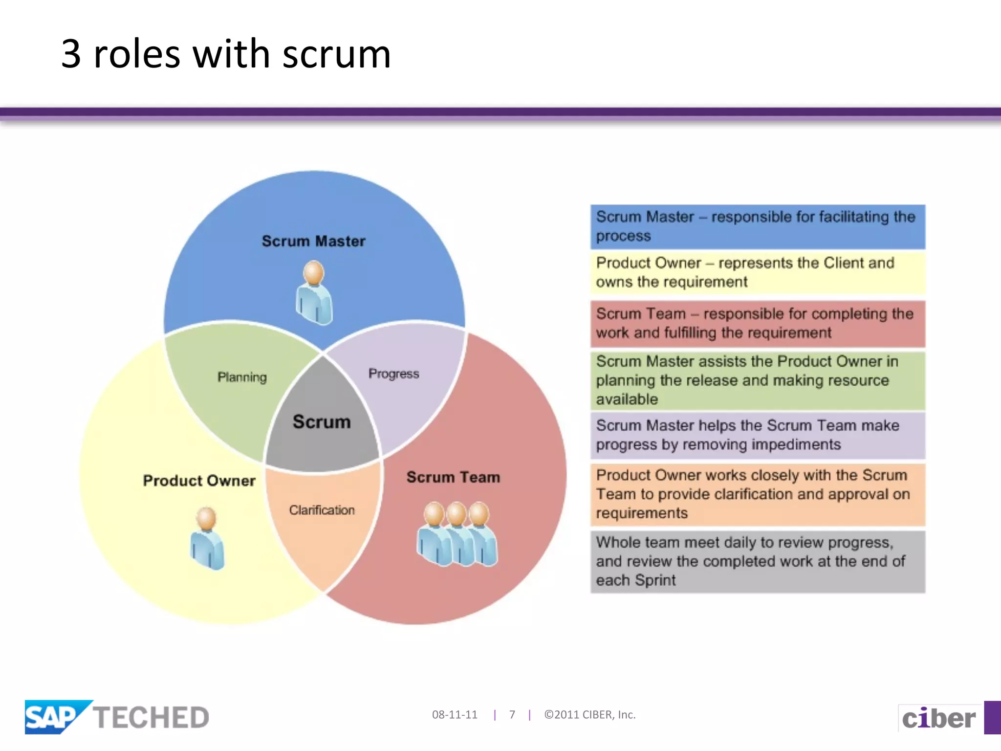 3	
  roles	
  with	
  scrum	
  




                                  08-­‐11-­‐11	
  	
  	
  	
  	
  |	
  	
  	
  	
  7	
  	
  	
  	
  |	
  	
  	
  	
  ©2011	
  CIBER,	
  Inc.	
  
 
