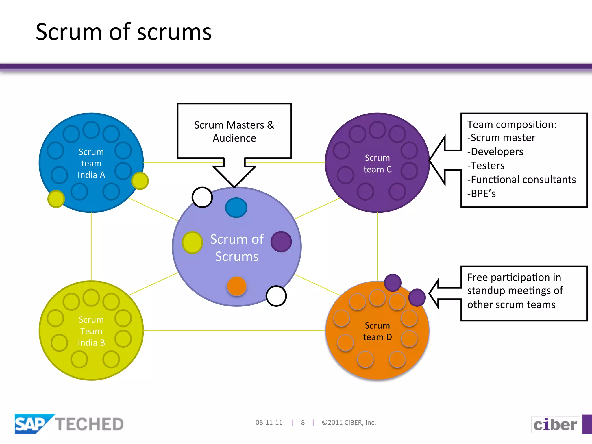 Scrum	
  of	
  scrums	
  


                         Scrum	
  Masters	
  &	
                                                                                                            Team	
  composi]on:	
  
                             Audience	
                                                                                                                     -­‐ Scrum	
  master	
  
      Scrum	
  	
                                                                                                                                           -­‐ Developers	
  
                                                                                                                                           Scrum	
  	
  
      team	
  	
  	
                                                                                                                                        -­‐ Testers	
  
                                                                                                                                           team	
  C	
  
     India	
  A	
  
                                                                                                                                                            -­‐ Func]onal	
  consultants	
  
                                                                                                                                                            -­‐ BPE’s	
  
                                                                                                                                                            	
  

                             Scrum	
  of	
  
                              Scrums	
  
                                                                                                                                                            Free	
  par]cipa]on	
  in	
  
                                                                                                                                                            standup	
  mee]ngs	
  of	
  
                                                                                                                                                            other	
  scrum	
  teams	
  
     Scrum	
  	
  
                                                                                                                                            Scrum	
  	
     	
  
      Team	
  	
  
                                                                                                                                           team	
  D	
  
     India	
  B	
  




                                           08-­‐11-­‐11	
  	
  	
  	
  	
  |	
  	
  	
  	
  8	
  	
  	
  	
  |	
  	
  	
  	
  ©2011	
  CIBER,	
  Inc.	
  
 