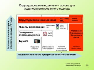 Структурированные данные – основа для моделеориентированного подхода Бумага Электронные  образы документов Файлы приложений Структурированные данные Подшивка и поиск Отслеживание  и мониторинг Процесс создания и использования Управление Информацией Жизненного цикла Больше сложность форм и  стоимость перехода от бумаги Больше сложность процессов и бизнес-выгоды Программы   3D Word Excel AutoCAD TIFF PDF Модель данных Контент-менеджмент ISO 15926 XML Схема предложена   компанией  INVESYS 