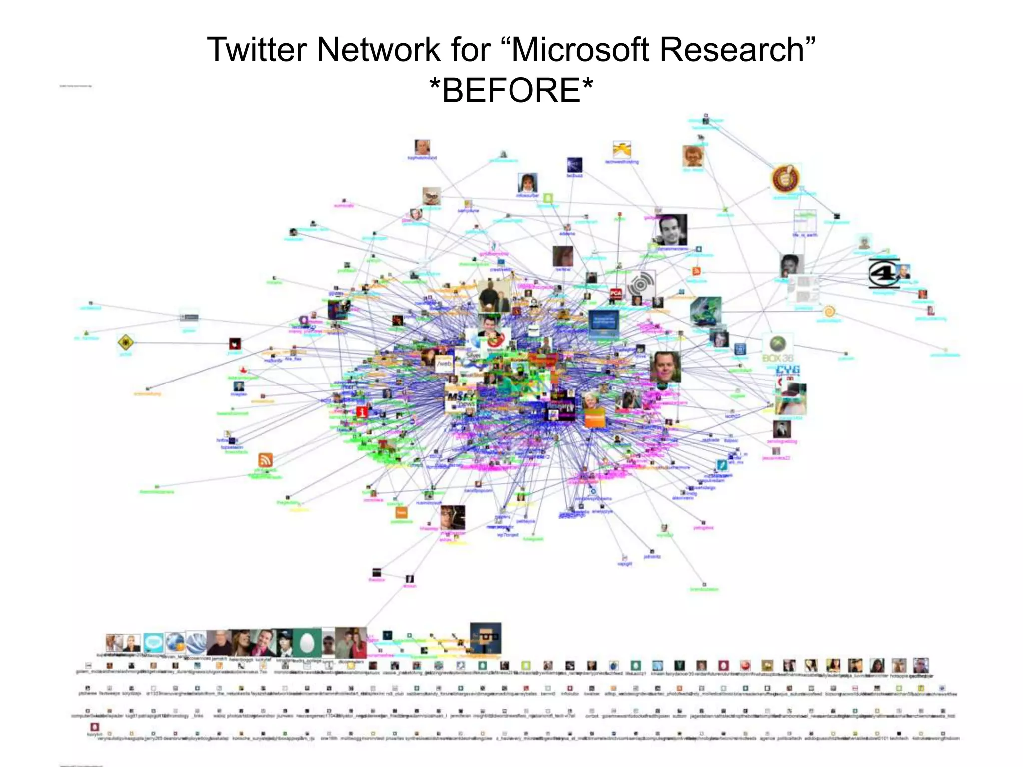 Twitter Network for “Microsoft Research”
              *BEFORE*
 