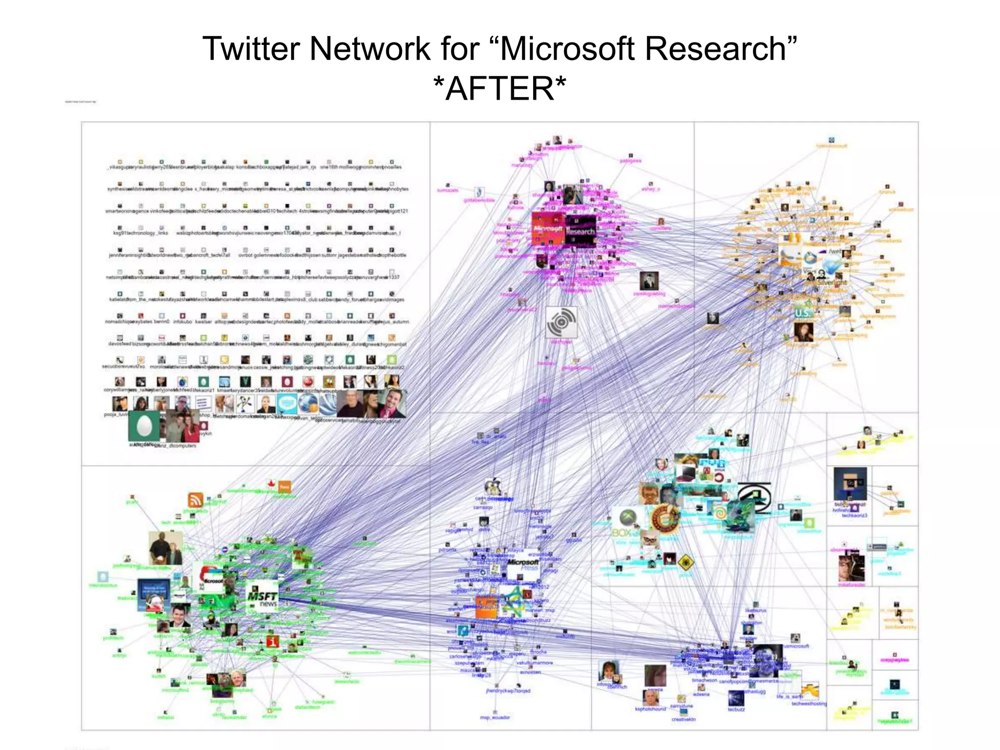 Twitter Network for “Microsoft Research”
               *AFTER*
 