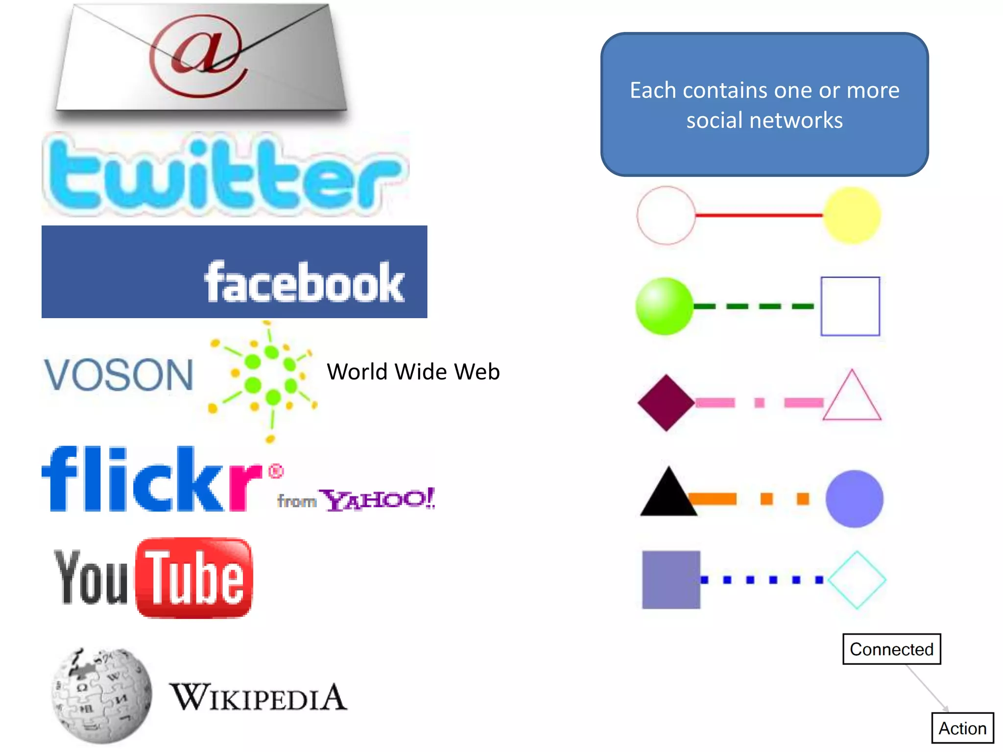 Each contains one or more
                      social networks




World Wide Web
 