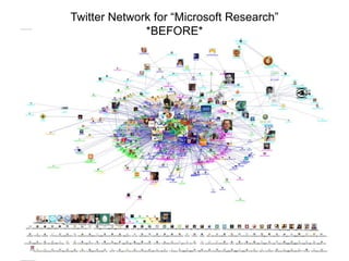Twitter Network for “Microsoft Research”
              *BEFORE*
 