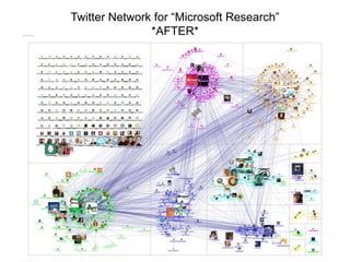 Twitter Network for “Microsoft Research”
               *AFTER*
 