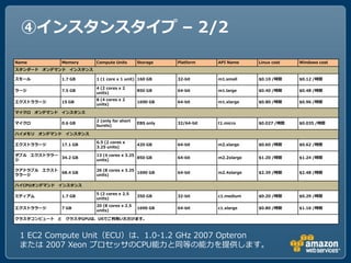④インスタンスタイプ – 2/2

Name          Memory    Compute Units       Storage    Platform    API Name     Linux cost   Windows cost
スタンダード オンデマンド インスタンス

スモール          1.7 GB    1 (1 core x 1 unit) 160 GB     32-bit      m1.small     $0.10 /時間    $0.12 /時間

                        4 (2 cores x 2
ラージ           7.5 GB                        850 GB     64-bit      m1.large     $0.40 /時間    $0.48 /時間
                        units)
                        8 (4 cores x 2
エクストララージ      15 GB                         1690 GB    64-bit      m1.xlarge    $0.80 /時間    $0.96 /時間
                        units)

マイクロ オンデマンド インスタンス

                        2 (only for short
マイクロ          0.6 GB                        EBS only   32/64-bit   t1.micro     $0.027 /時間   $0.035 /時間
                        bursts)

ハイメモリ オンデマンド インスタンス

                        6.5 (2 cores x
エクストララージ      17.1 GB                       420 GB     64-bit      m2.xlarge    $0.60 /時間    $0.62 /時間
                        3.25 units)

ダブル エクストララー             13 (4 cores x 3.25
            34.2 GB                        850 GB      64-bit      m2.2xlarge   $1.20 /時間    $1.24 /時間
ジ                       units)

クアドラブル エクスト             26 (8 cores x 3.25
            68.4 GB                        1690 GB     64-bit      m2.4xlarge   $2.39 /時間    $2.48 /時間
ララージ                    units)

ハイCPUオンデマンド インスタンス

                        5 (2 cores x 2.5
ミディアム         1.7 GB                        350 GB     32-bit      c1.medium    $0.20 /時間    $0.29 /時間
                        units)
                        20 (8 cores x 2.5
エクストララージ      7 GB                          1690 GB    64-bit      c1.xlarge    $0.80 /時間    $1.16 /時間
                        units)

クラスタコンピュート と クラスタGPUは、USでご利用いただけます。



 1 EC2 Compute Unit（ECU）は、1.0-1.2 GHz 2007 Opteron
 または 2007 Xeon プロセッサのCPU能力と同等の能力を提供します。
 