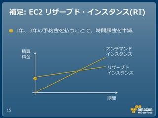 補足: EC2 リザーブド・インスタンス(RI)

     1ヹ、3ヹの予約金を払うことで、時間課金を半減


                      オンデマンド
      積算
                      ゗ンスタンス
      料金

                       リザーブド
                       ゗ンスタンス




                       期間

15
 