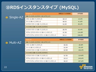 ⑩RDSインスタンスタイプ (MySQL)
                 Single-AZ                   時間当たりの利用料   参考価格


     Single-AZ
                 DB ゗ンスタンスクラス（オンデマンド）

                 スモール DB ゗ンスタンス                 $0.13    10.4円
                 ラージ DB ゗ンスタンス                  $0.52    41.6円
                 エクストララージ DB ゗ンスタンス             $1.04    83.2円

                 ハ゗メモリ DB ゗ンスタンスクラス

                 エクストララージ DB ゗ンスタンス             $0.78    62.4円

                 ダブル エクストララージ DB ゗ンスタンス         $1.56    124.8円

                 クゕドラプル エクストララージ DB ゗ンスタンス      $3.11    248.8円


                 Multi-AZ                    時間当たりの利用料   参考価格

     Multi-AZ    DB ゗ンスタンスクラス（オンデマンド）

                 スモール DB ゗ンスタンス                  $0.26    20.8円
                 ラージ DB ゗ンスタンス                   $1.04    83.2円
                 エクストララージ DB ゗ンスタンス              $2.08   166.4円

                 ハ゗メモリ DB ゗ンスタンスクラス

                 エクストララージ DB ゗ンスタンス              $1.56   124.8円

                 ダブル エクストララージ DB ゗ンスタンス          $3.12   249.6円

                 クゕドラプル エクストララージ DB ゗ンスタンス       $6.22   497.6円



22
 