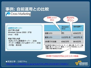 事例: 自前運用との比較
                                      初期コスト              約25%
                                       ゼロ                ダウン




                                     3ヹ間で5000万円以上のコスト削減

■関連記事：ヷ経ITPro
http://itpro.nikkeibp.co.jp/article/COLUMN/20100407/346801/
 