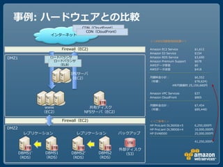 事例: ハードウェアとの比較
                                CDN（CloudFront）
                                  CDN（CloudFront）
               ゗ンターネット
                                                             ＜＜AWS月額使用料試算＞＞

                      Firewall（EC2)                          Amazon EC2 Service        $1,612
                                                             Amazon S3 Service         $154
DMZ1           ロードバランサ                                       Amazon RDS Service        $3,690
                ロードバランサ
                 （ELB）                                       Amazon Premium Support    $678
                  （ELB）                                      AWSデータ受信                  $0
                                                             AWSデータ送信                  $418
                          IPSサーバ
                          （EC2）                              月額料金小計：                  $6,552
                                                             （ヹ額：                     $78,624)
                                                                           4ヹ円換算約 25,159,680円

                                                             Amazon VPC Services       $37
                                                             Amazon CloudFront         $865
                                         1TB
                                                             月額料金合計：                   $7,454
              www                     共有デゖスク                 （ヹ額：                      $89,448）
             （EC2）                  NFSサーバ（EC2）

                      Firewall（EC2)                          ＜＜ご参考＞＞
                                                             HP ProLiant DL360G6×5     6,250,000円
DMZ2                                                         HP ProLiant DL380G6×4     10,000,000円
       レプリケーション              レプリケーション             バックゕップ     HP EVA8000                25,000,000円

                                                                                       41,250,000円
                                                      1TB
       1TB      1TB           1TB          1TB
                                                    外部デゖスク
   DBMS1’    DBMS1        DBMS2’        DBMS2        （S3）
   （RDS）     （RDS）        （RDS）         （RDS）
 