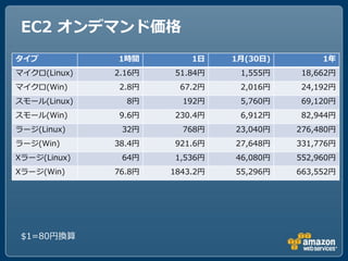 EC2 オンデマンド価格
タイプ           1時間         1日    1月(30日)        1年
マ゗クロ(Linux)   2.16円   51.84円     1,555円   18,662円
マ゗クロ(Win)     2.8円     67.2円     2,016円   24,192円
スモール(Linux)     8円      192円     5,760円   69,120円
スモール(Win)     9.6円    230.4円     6,912円   82,944円
ラージ(Linux)     32円      768円    23,040円   276,480円
ラージ(Win)      38.4円   921.6円    27,648円   331,776円
Xラージ(Linux)    64円    1,536円    46,080円   552,960円
Xラージ(Win)     76.8円   1843.2円   55,296円   663,552円




 $1=80円換算
 