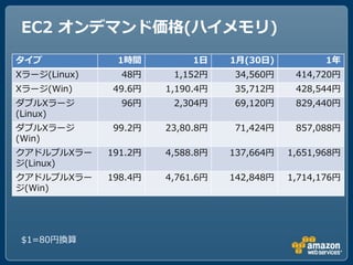 EC2 オンデマンド価格(ハイメモリ)
タイプ            1時間          1日    1月(30日)           1年
Xラージ(Linux)     48円     1,152円    34,560円     414,720円
Xラージ(Win)     49.6円    1,190.4円   35,712円     428,544円
ダブルXラージ         96円     2,304円    69,120円     829,440円
(Linux)
ダブルXラージ       99.2円    23,80.8円   71,424円     857,088円
(Win)
クゕドルプルXラー     191.2円   4,588.8円   137,664円   1,651,968円
ジ(Linux)
クゕドルプルXラー     198.4円   4,761.6円   142,848円   1,714,176円
ジ(Win)




$1=80円換算
 