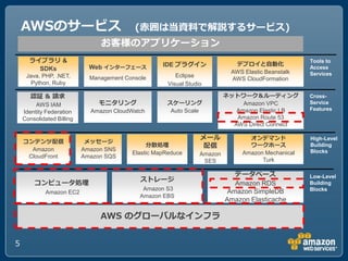 AWSのサービス                               (赤囲は当資料で解説するサービス)
                                お客様のアプリケーション
      ライブラリ &                                                                                        Tools to
                                                    IDE プラグイン                 デプロイと自動化
        SDKs                 Web インターフェース                                                            Access
                                                                             AWS Elastic Beanstalk   Services
     Java, PHP, .NET,        Management Console          Eclipse
                                                                             AWS CloudFormation
       Python, Ruby                                   Visual Studio

       認証 & 請求                                                             ネットワーク＆ルーティング             Cross-
         AWS IAM                モニタリング               スケーリング                     Amazon VPC           Service
                             Amazon CloudWatch        Auto Scale              Amazon Elastic LB      Features
    Identity Federation
    Consolidated Billing                                                      Amazon Route 53
                                                                             AWS Direct Connect

                                                                  メール              オンデマンド            High-Level
    コンテンツ配信                 メッセージ
      Amazon               Amazon SNS
                                               分散処理               配信               ワークホース            Building
                                          Elastic MapReduce                      Amazon Mechanical   Blocks
     CloudFront            Amazon SQS                             Amazon
                                                                   SES                 Turk

                                                                              データベース                 Low-Level
                                             ストレージ
        コンピュータ処理                                                              Amazon RDS             Building
                                              Amazon S3                                              Blocks
             Amazon EC2                                                     Amazon SimpleDB
                                             Amazon EBS
                                                                           Amazon Elasticache

                                AWS のグローバルなインフラ


5
 