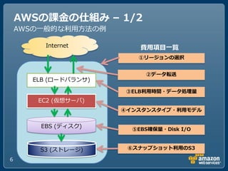 AWSの課金の仕組み – 1/2
    AWSの一般的な利用方法の例

         Internet         費用項目一覧
                         ①リージョンの選択


                           ②データ転送
      ELB (ロードバランサ)

                       ③ELB利用時間・データ処理量
       EC2 (仮想サーバ)
                      ④インスタンスタイプ・利用モデル


        EBS (デゖスク)      ⑤EBS確保量・Disk I/O



        S3 (ストレージ)     ⑥スナップショット利用のS3

6
 