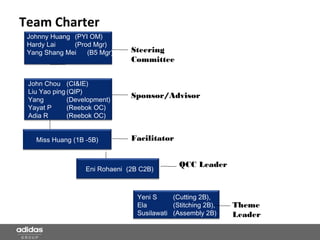 Team Charter
Johnny Huang (PYI OM)
Hardy Lai (Prod Mgr)
Yang Shang Mei (B5 Mgr)
John Chou (CI&IE)
Liu Yao ping (QIP)
Yang (Development)
Yayat P (Reebok OC)
Adia R (Reebok OC)
Miss Huang (1B -5B)
Eni Rohaeni (2B C2B)
Yeni S (Cutting 2B),
Ela (Stitching 2B),
Susilawati (Assembly 2B)
Steering
Committee
Sponsor/Advisor
Facilitator
QCC Leader
Theme
Leader
 