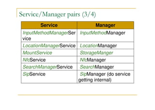 Service/Manager pairs (3/4)
Service
InputMethodManagerSer
vice
LocationManagerService
MountService
NfcService
SearchManagerService
SipService

Manager
InputMethodManager
LocationManager
StorageManger
NfcManager
SearchManager
SipManager (do service
getting internal)

 