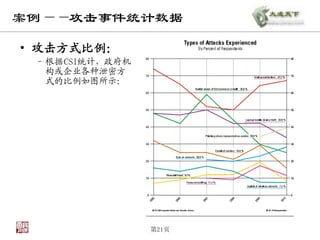 案例——攻击事件统计数据

• 攻击方式比例：
 – 根据CSI统计，政府机
   构或企业各种泄密方
   式的比例如图所示：




                 第21页
 