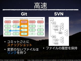 http://progit.org/book/ja/ch1-3.html   http://www.caldron.jp/~nabetaro/svn/svnbook-1.4-final/svn.branchmerge.using.html
 
