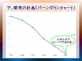 で、開発の計画（バーンダウンチャート）
10




8




6


                                                                  Plan


4
                                               大体1ヶ月で
                                            リリースできる計画！
2




0
11/05/01   11/05/08   11/05/15   11/05/22   11/05/29   11/06/05
 