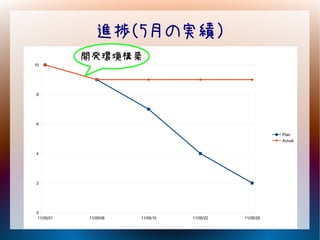 進捗（5月の実績）
           開発環境構築
10




8




6

                                                       Plan
                                                       Actual


4




2




0
11/05/01   11/05/08   11/05/15   11/05/22   11/05/29
 